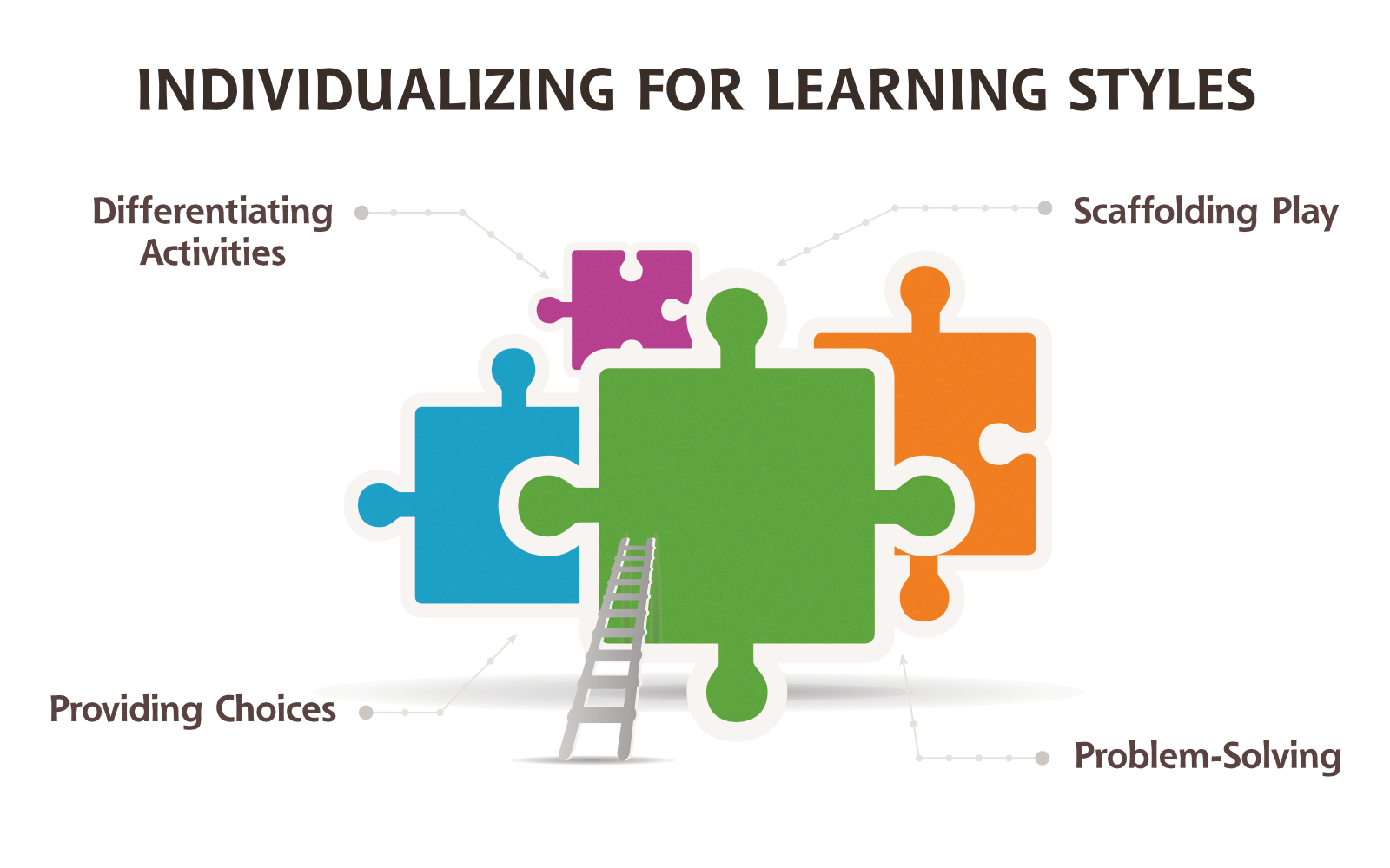Individualizing for Learning Styles