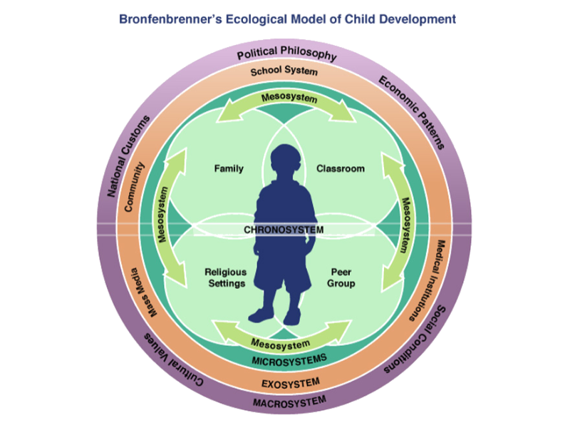 Brofrenbrenner's Ecological Model of Child Development