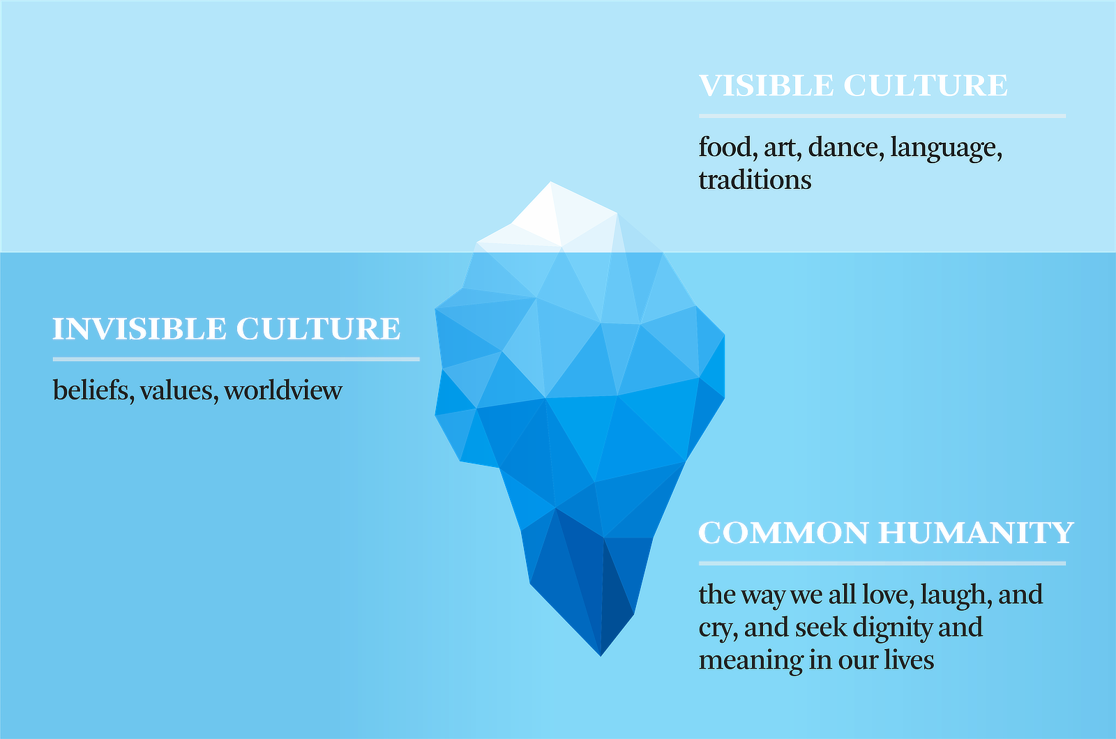 Cultral Iceberg Model that incorporates visible culture, invisible culture, and common humanity