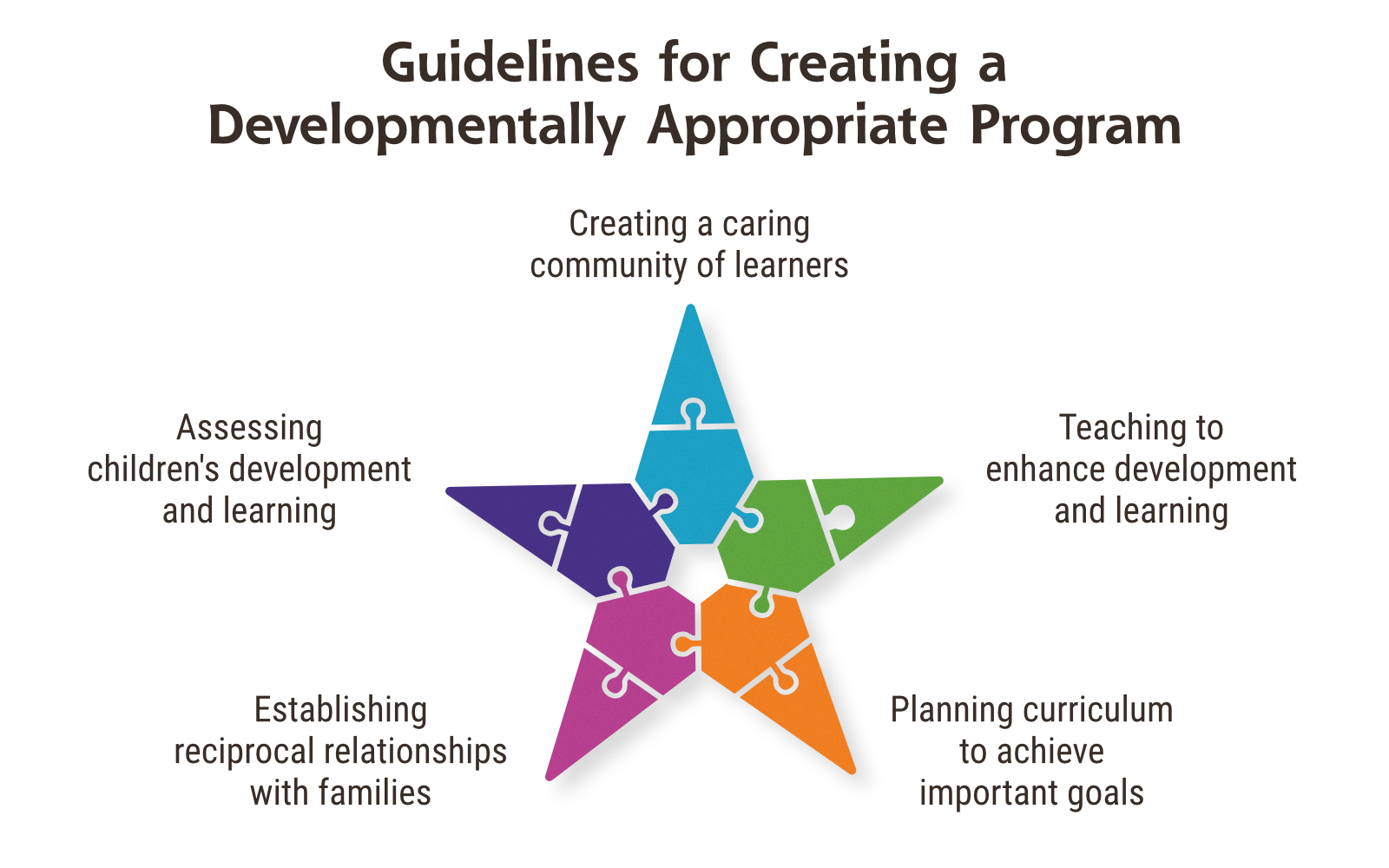 Guidelines for Creating a Developmentally Appropriate Program
