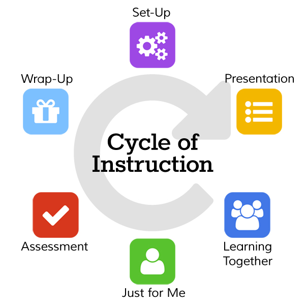 Cycle of Instruction